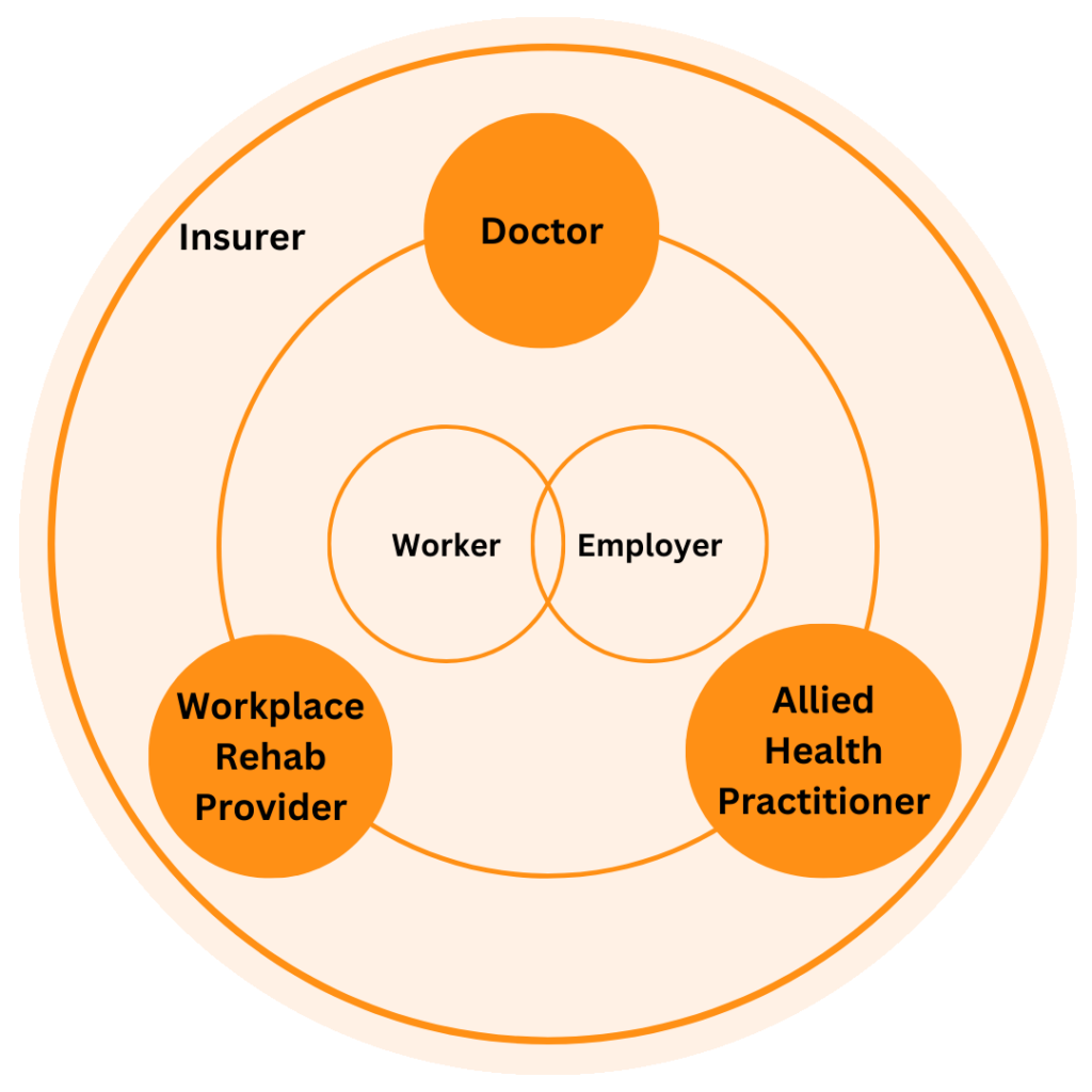 Diagram_Partnering Healthcare Professionals for Effective WorkCover Solutions