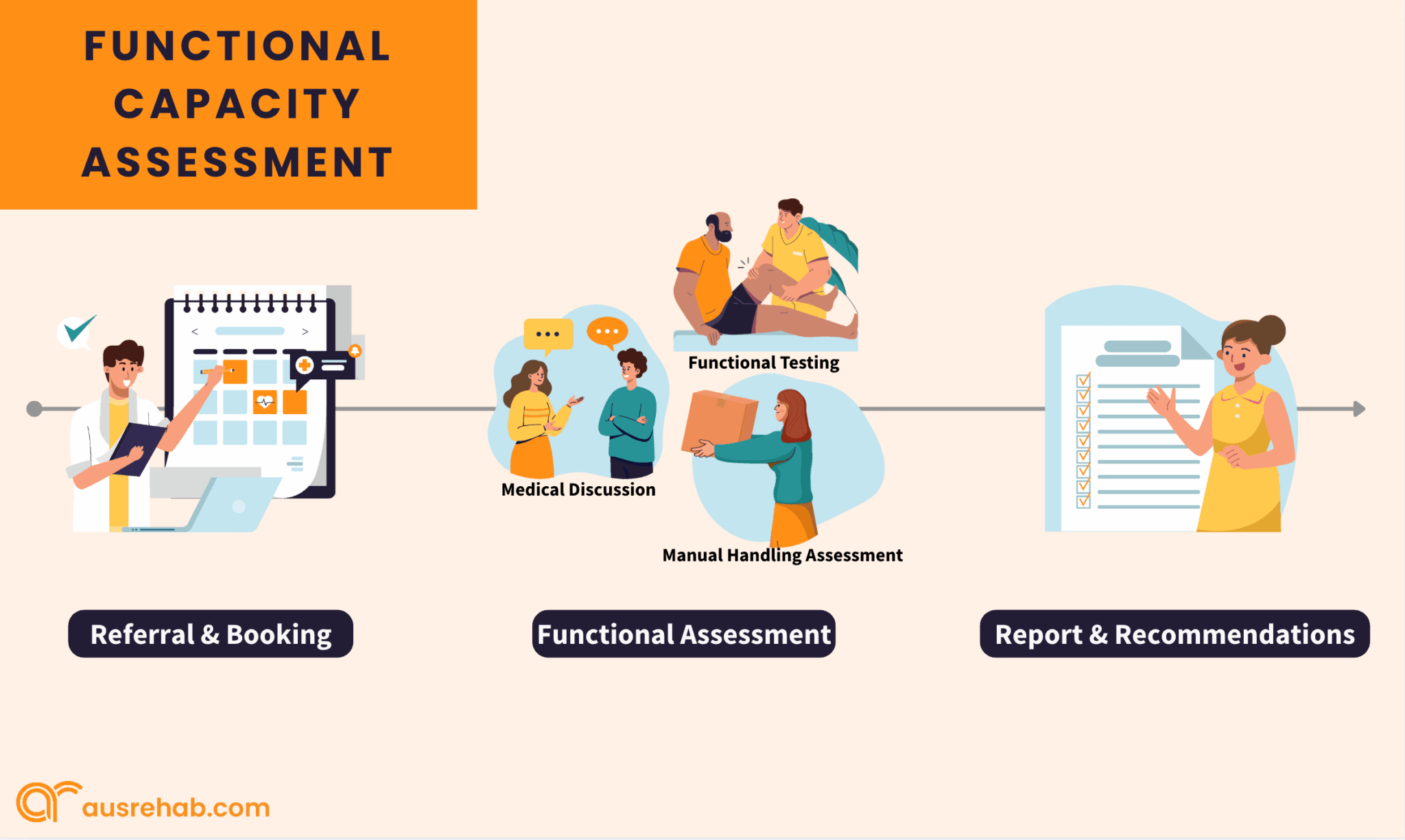 The process of a functional capacity assessment: referral and booking, functional assessment, recommendations and report.