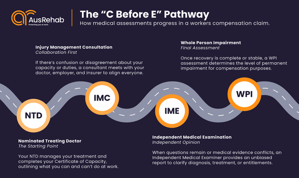 The C Before E Pathway — showing step-by-step escalation: NTD → IMC → IME → WPI