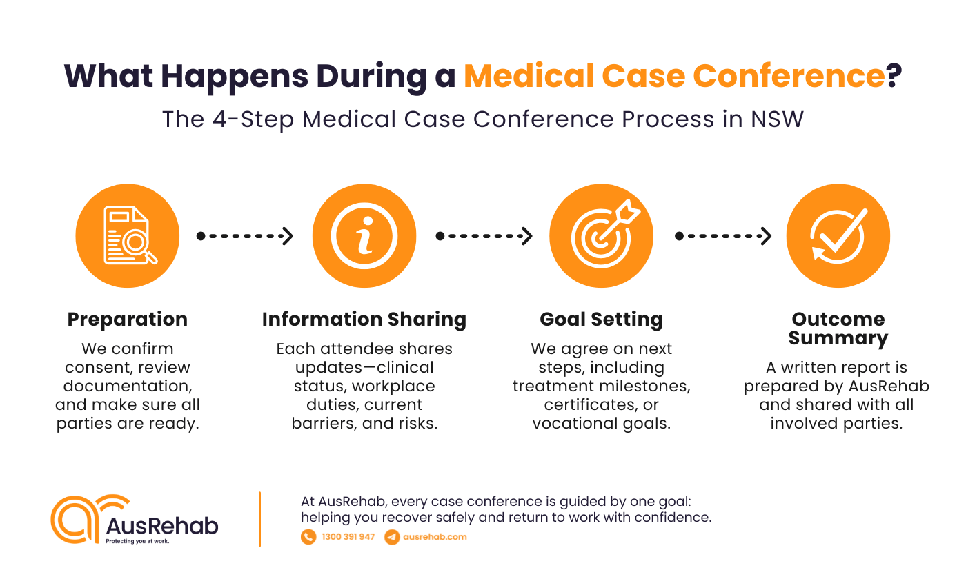 Infographic: What happens during a workplace rehabilitation medical case conference?