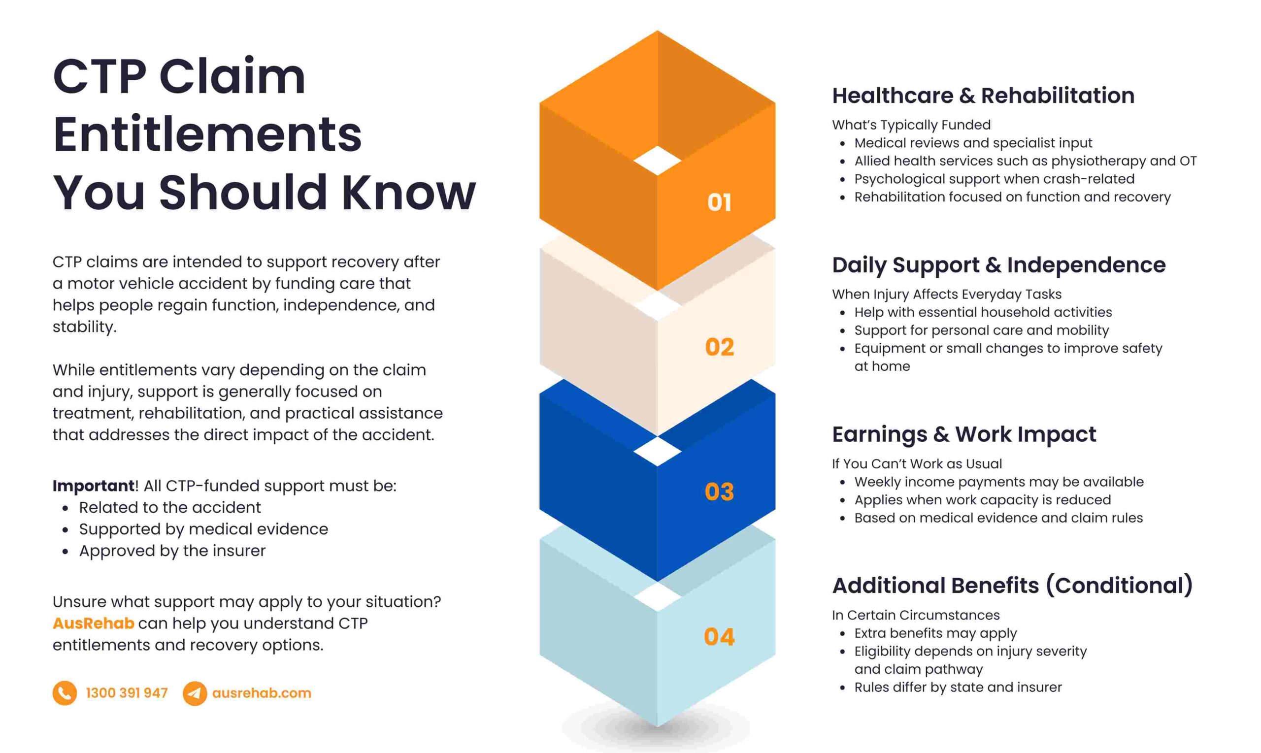 An overview of CTP medical expenses covered under a CTP claim and what it usually pays for.