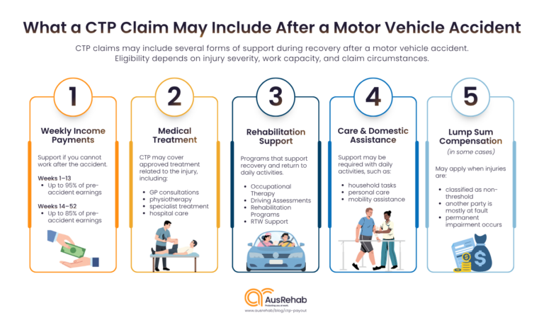 Ctp Rules CTP Payout NSW: What Compensation You May Receive After an Accident